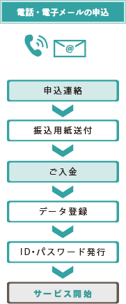 電話・Eメールの申込