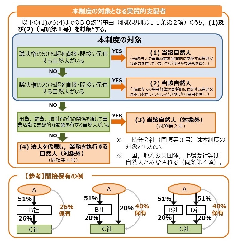 実質的支配者リスト制度の創設（令和4年1月31日運用開始）