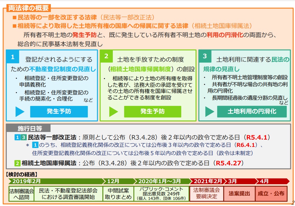 所有者不明土地関連法の施行期日について