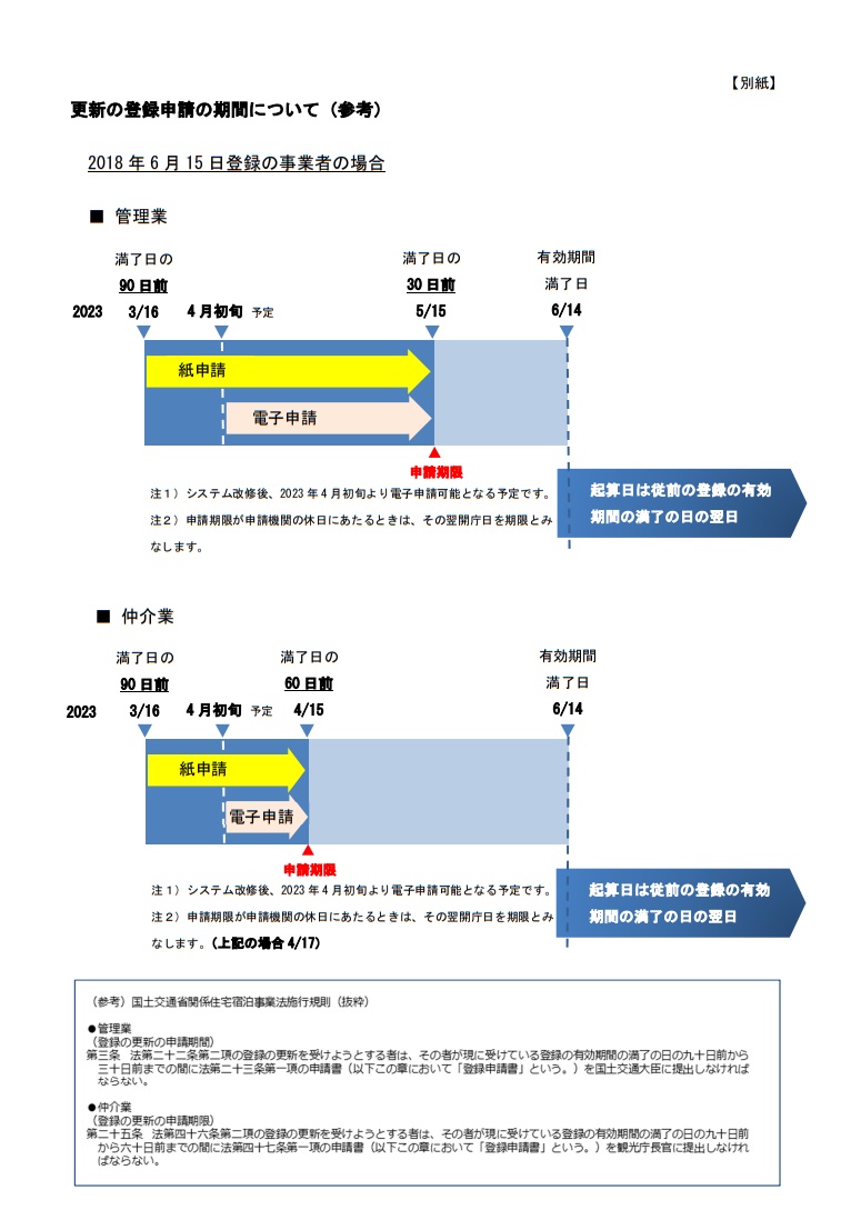 住宅宿泊管理業／仲介業の更新について