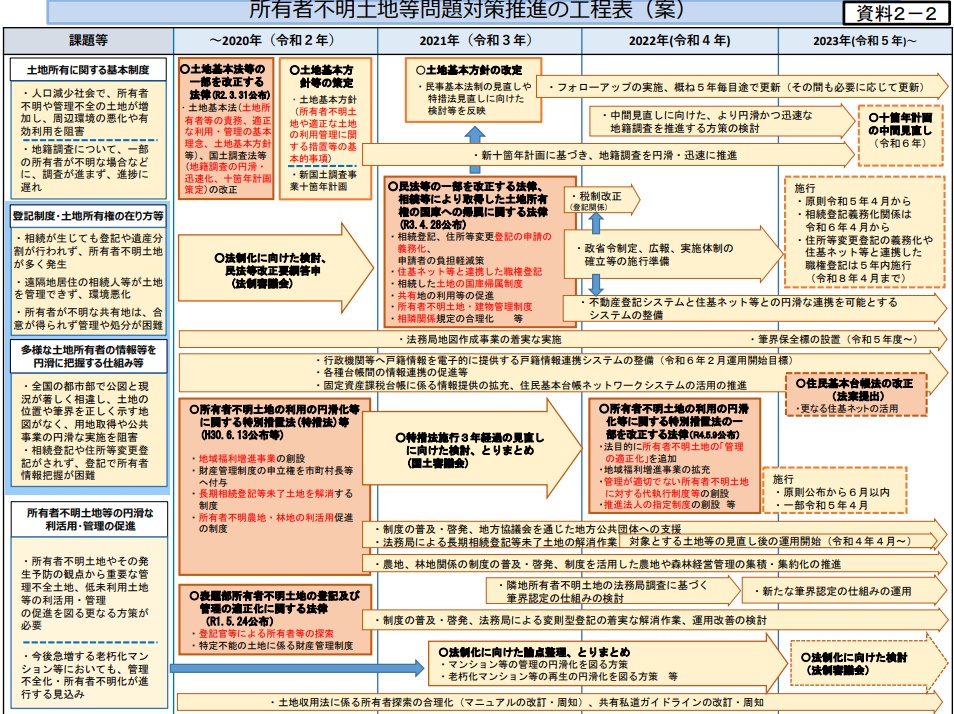 所有者不明土地等対策に関する最新の基本方針・工程表を決定