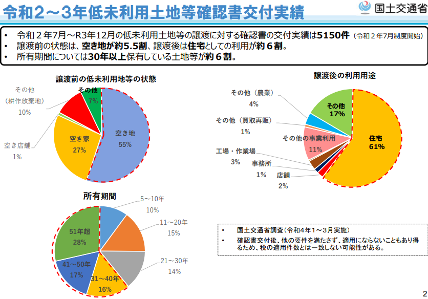 低未利用土地、長期譲渡所得100万円控除制度利用状況