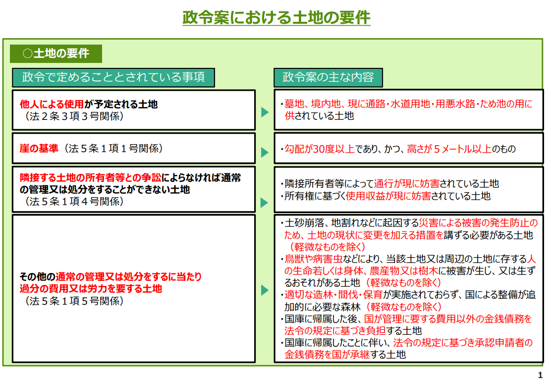 土地所有権の国庫への帰属に関する法律施行令(案)