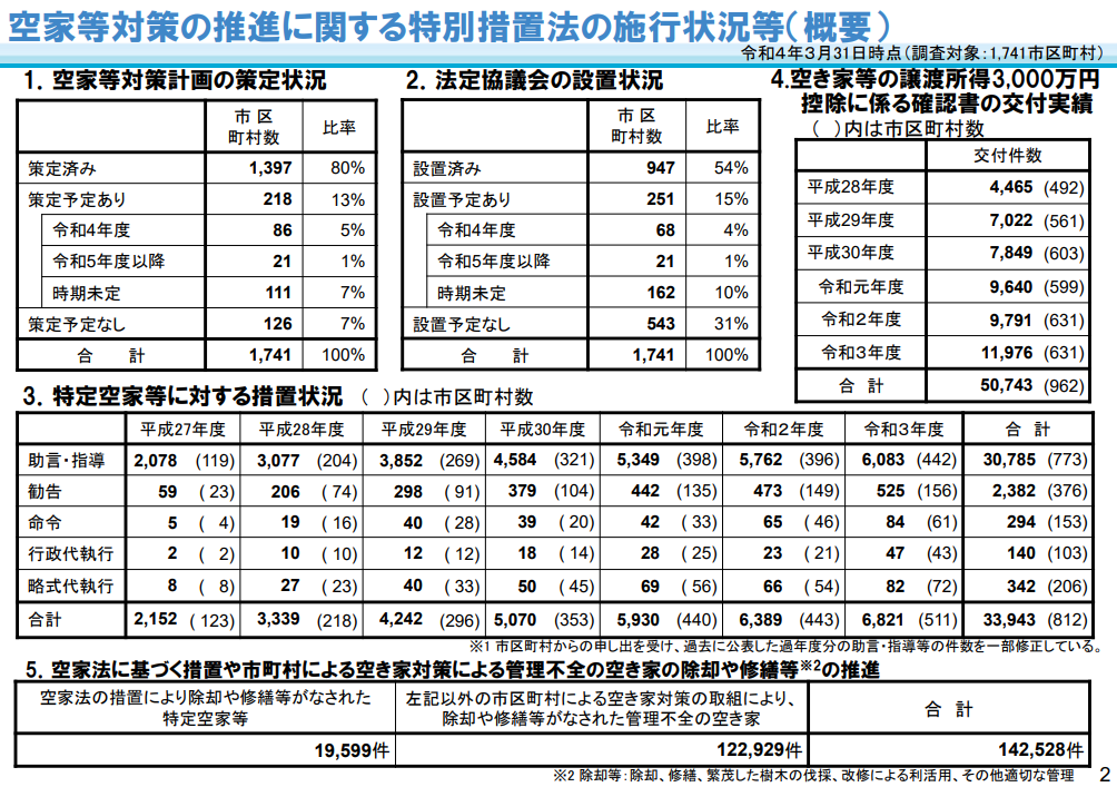 空き家対策に取り組む市区町村の状況
