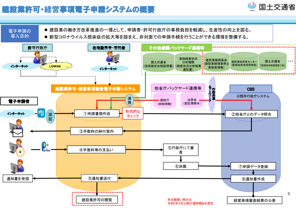 建設業許可電子申請システム（JCIP）説明動画