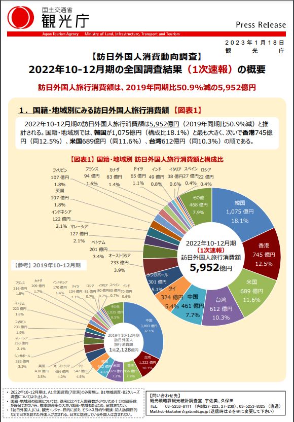 訪日外国人消費動向調査（１次速報）