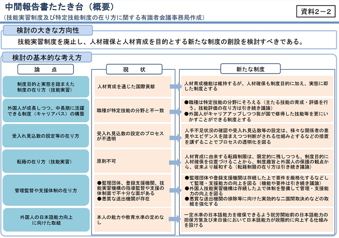 技能実習制度及び特定技能制度の在り方（中間報告書）