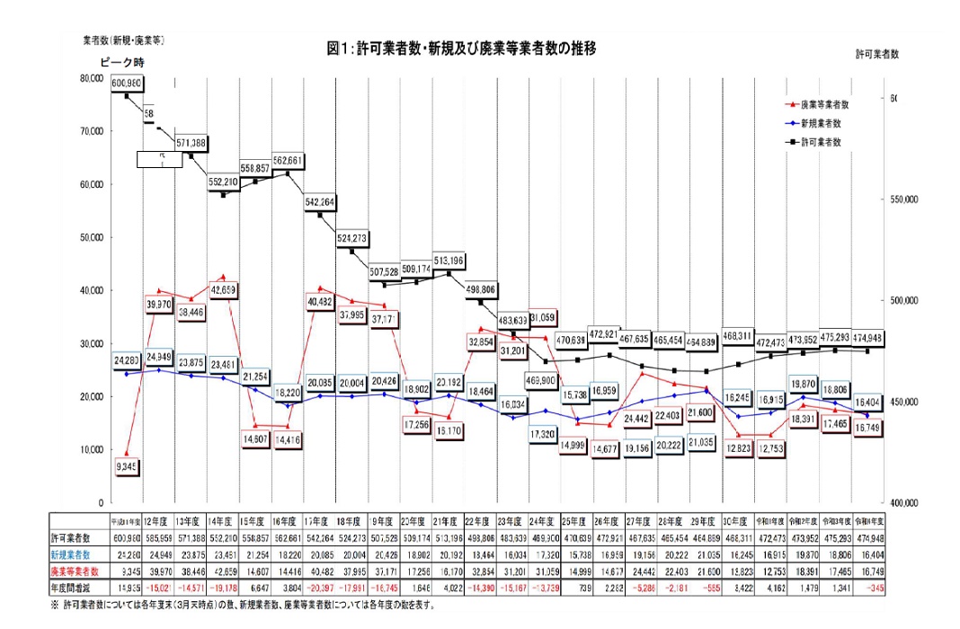 建設業許可業者数調査結果