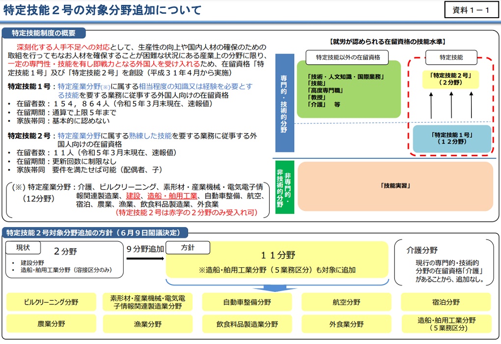 特定技能の在留資格に係る制度の運用に関する方針の一部変更について