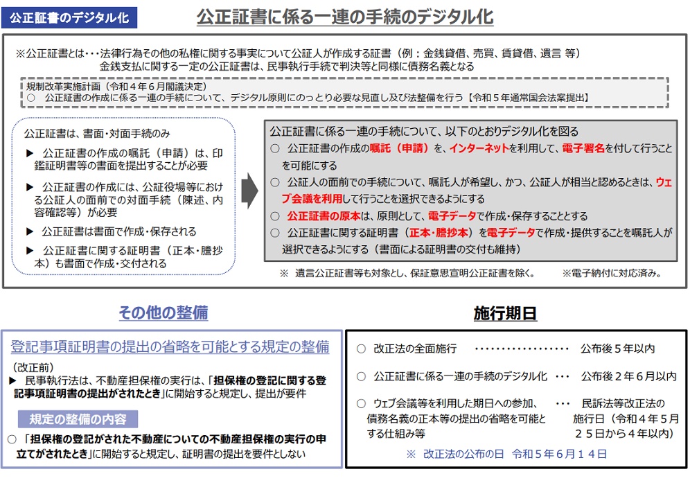 公正証書のデジタル化