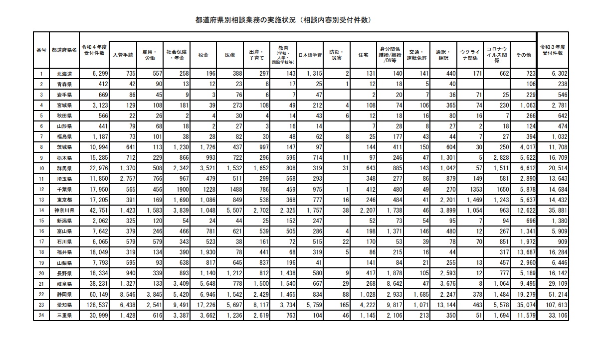 在留外国人の地方公共団体における一元的相談窓口の現況