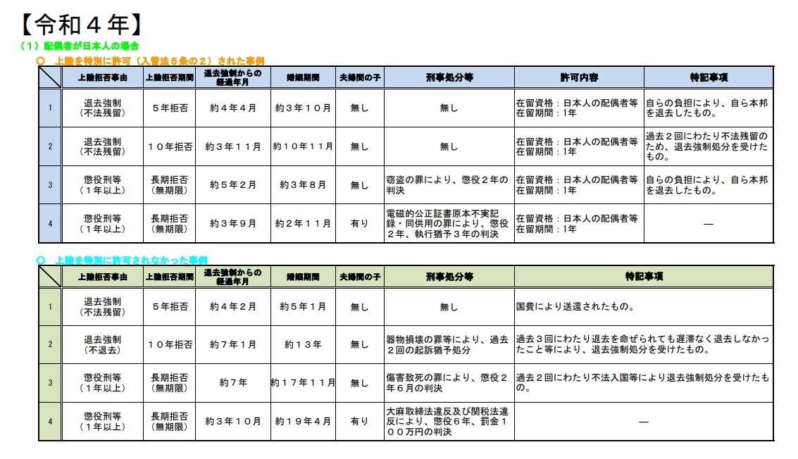 上陸特別許可の事例公表