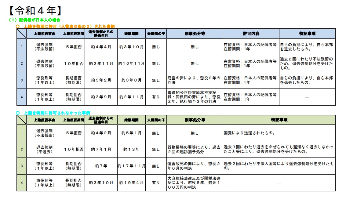 上陸特別許可の事例公表