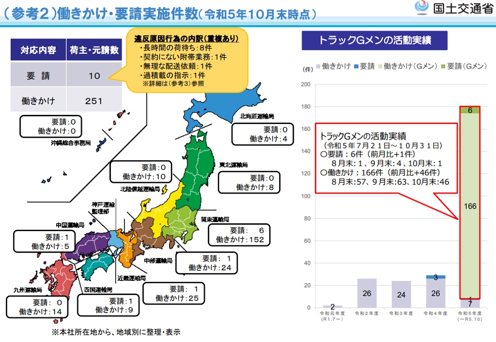 トラックＧメン「集中監視月間」スタート