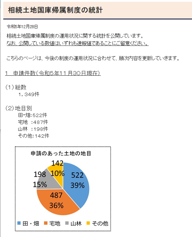 相続土地国庫帰属制度の統計