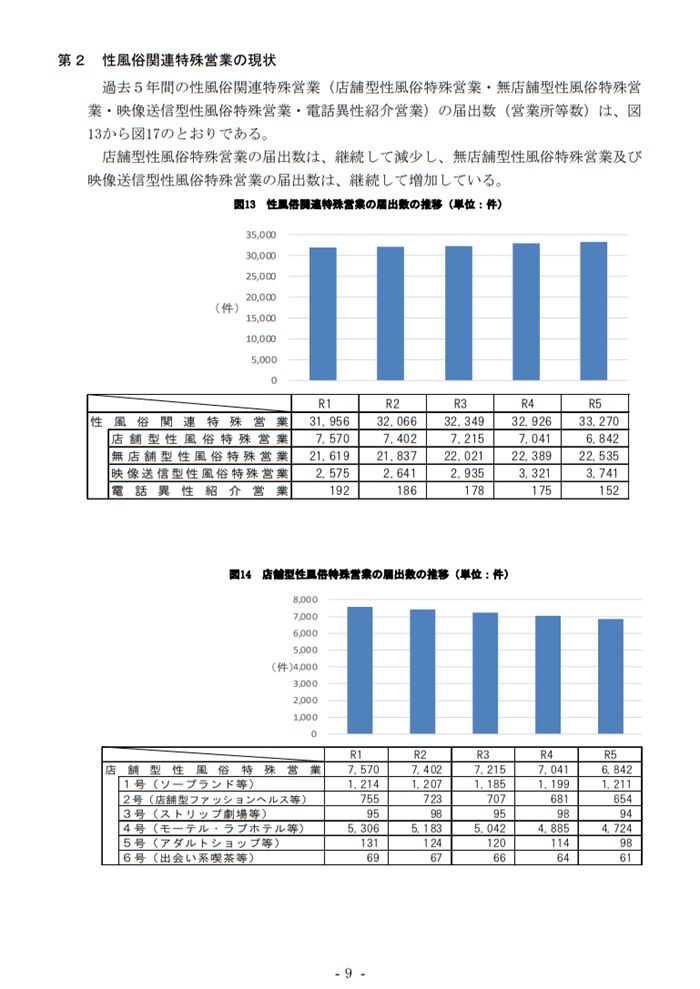 令和５年度の風俗営業等の現状と取締り状況