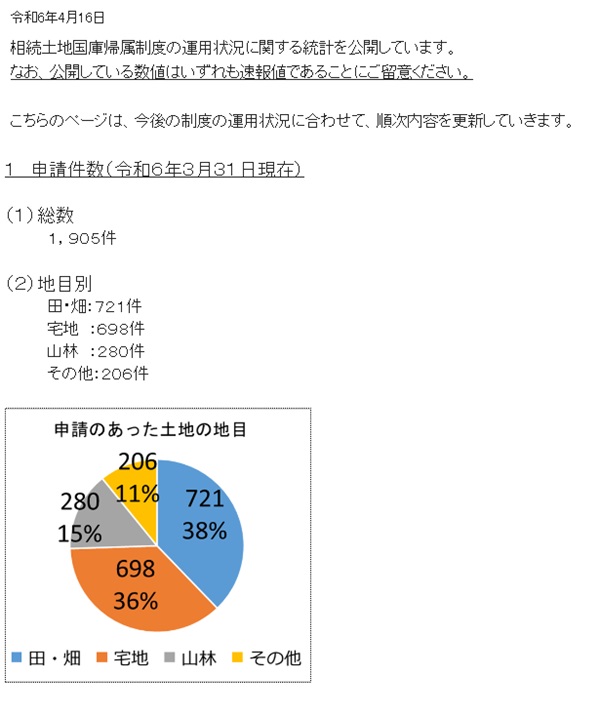 相続土地国庫帰属制度の運用状況