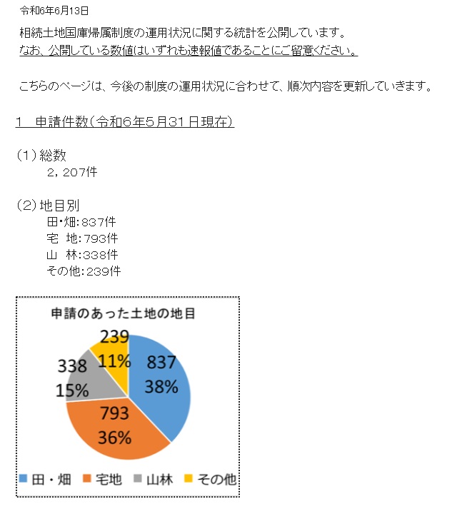 相続土地国庫帰属制度の運用状況