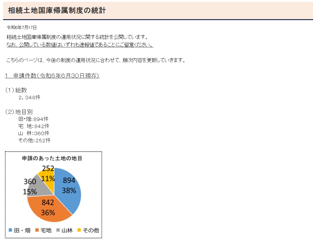相続土地国庫帰属制度統計数の比較