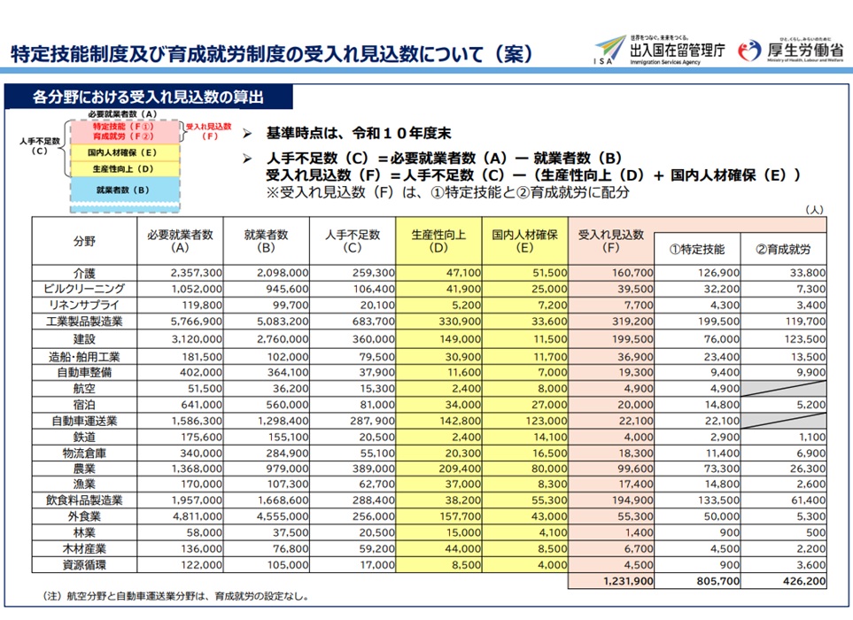 特定技能・育成就労の受け入れ見込み数