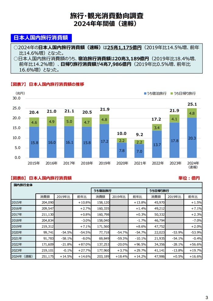 国内旅行の消費額・旅行単価が過去最高値