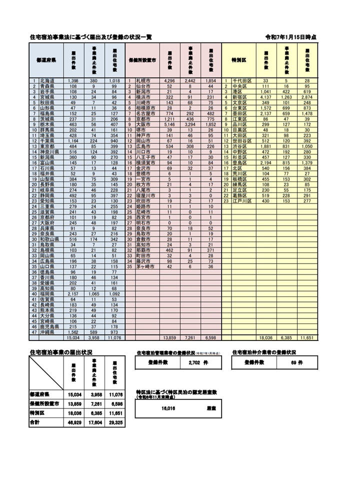 住宅宿泊事業法の届出状況