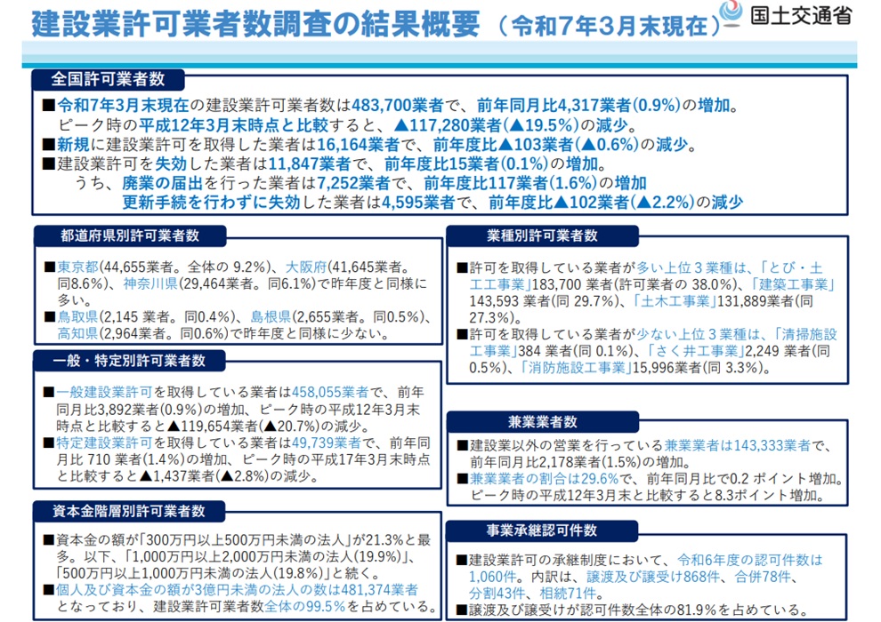 建設業許可業者数