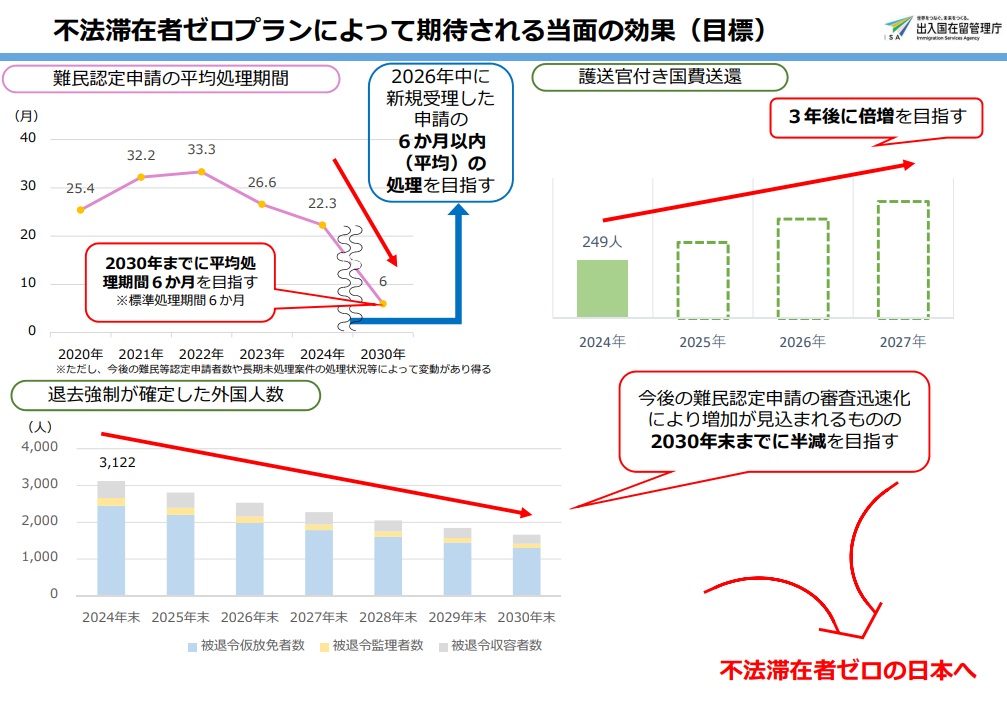 不法滞在者ゼロプラン