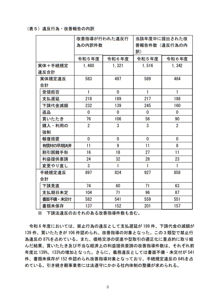 令和６年度/下請法運用状況