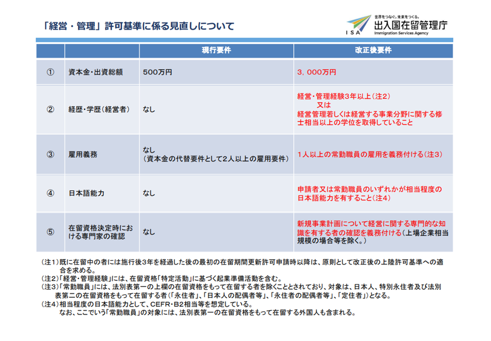 「経営・管理」の許可基準の改正等