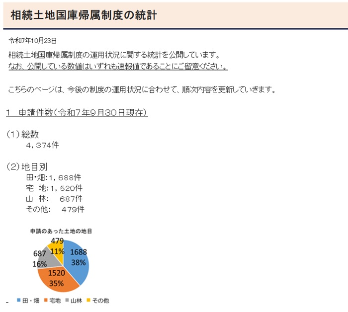 相続土地国庫帰属制度の運用状況