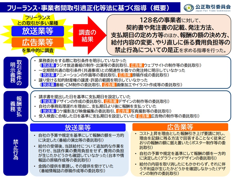 フリーランス・事業者間取引適正化等法に基づく指導