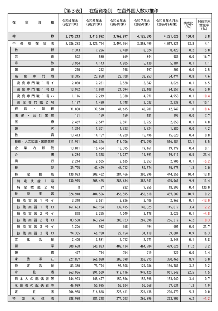 在留外国人数（令和8年6月末）