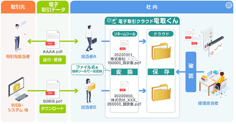 電子取引クラウド 電取くん　ライト　12ヵ月使い放題パッケージの画像2