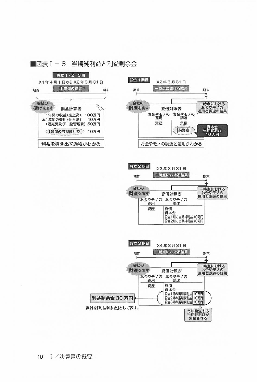 倒産企業の財務諸表に学ぶ フローとストックの安全性分析の画像4