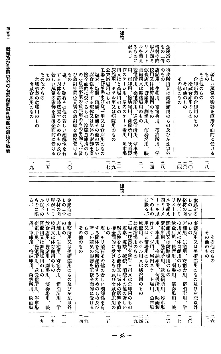 ４年改正版 減価償却資産の耐用年数表とその使い方 | 日本法令