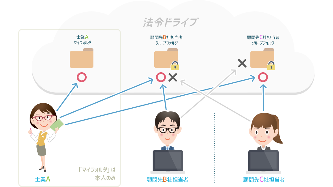 アクセス権限設定機能