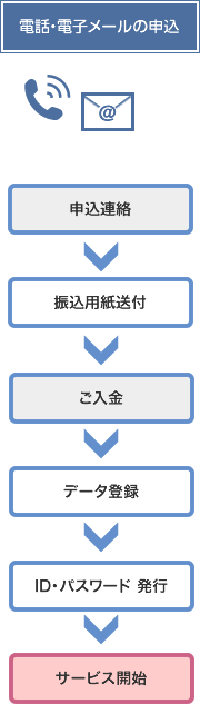 電話・Eメールの申込