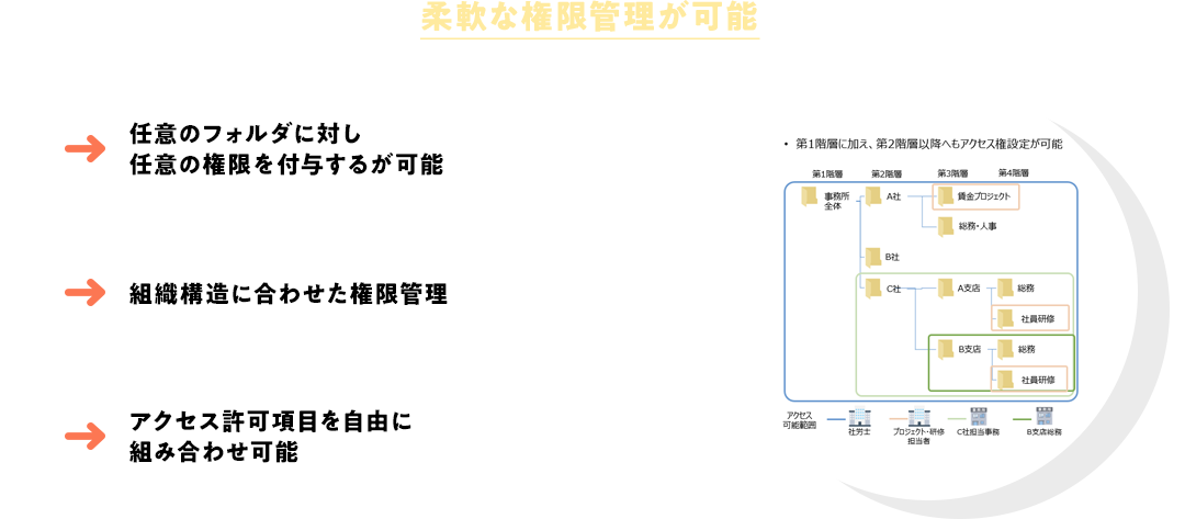 柔軟な権限管理が可能