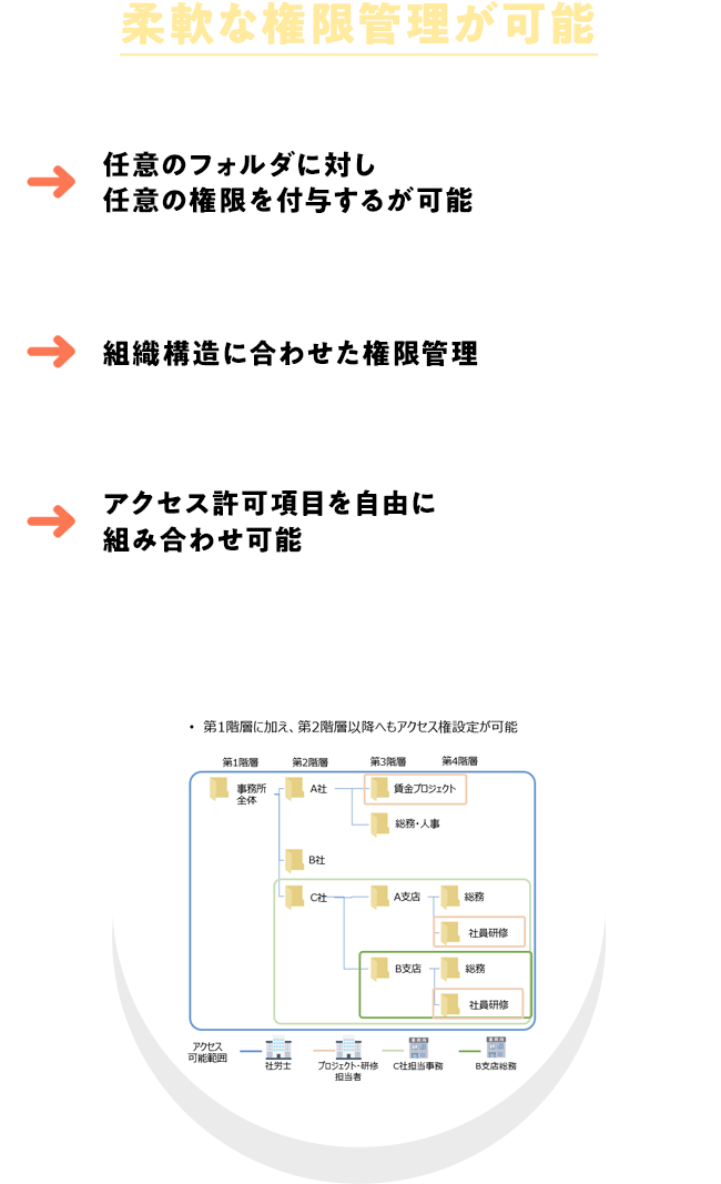 任意のフォルダに対し任意の権限を付与するが可能｜組織構造に合わせた権限管理｜アクセス許可項目を自由に組み合わせ可能