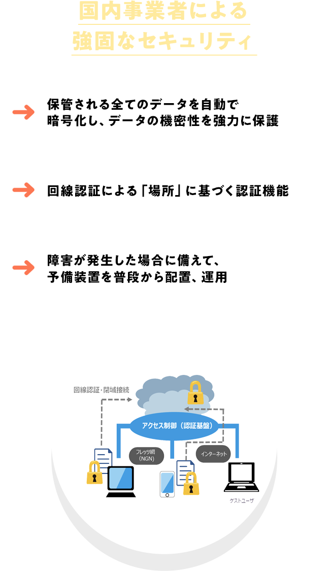 保管される全てのデータを自動で暗号化し、データの機密性を強力に保護｜回線認証による「場所」に基づく認証機能｜障害が発生した場合に備えて、予備装置を普段から配置、運用