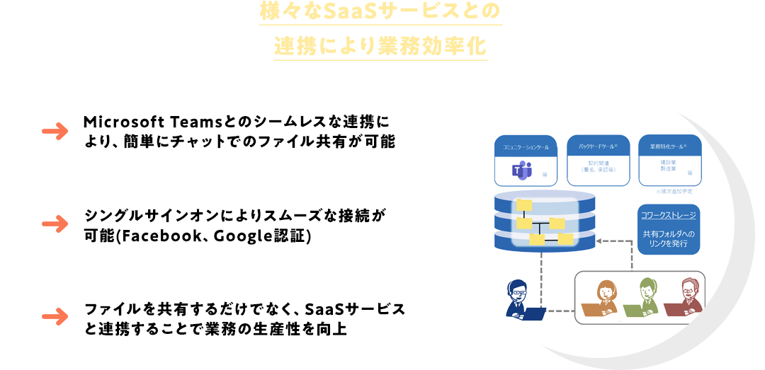 様々なSaaSサービスとの連携により業務効率化