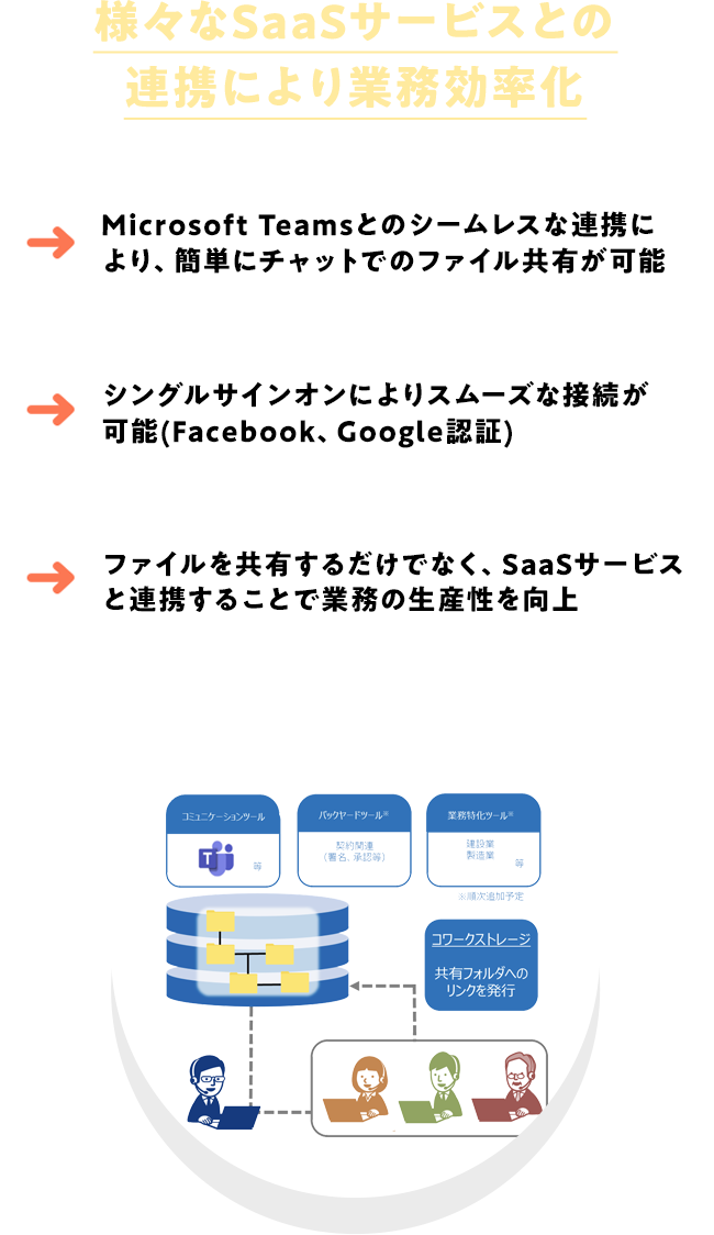 Microsoft Teamsとのシームレスな連携により、簡単にチャットでのファイル共有が可能｜シングルサインオンによりスムーズな接続が可能(Facebook、Google認証)｜ファイルを共有するだけでなく、SaaSサービスと連携することで業務の生産性を向上