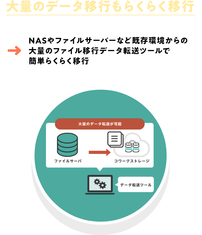 NASやファイルサーバーなど既存環境からの
大量のファイル移行データ転送ツールで
簡単らくらく移行