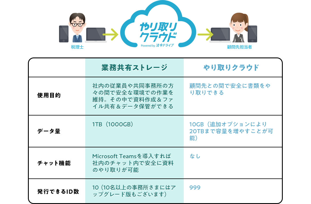 手続きに関する法改正情報の提供｜業務委託契約書（顧問・スポット）のひな型・解説動画｜報酬一覧表・見積書・顧客管理台帳など事務所内で使用する書式