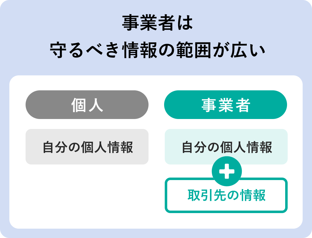 事業者は守るべき情報の範囲が広い