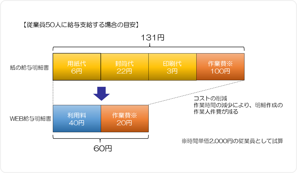 コスト比較