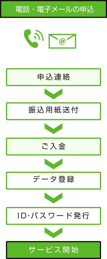 電話・電子メールの申込